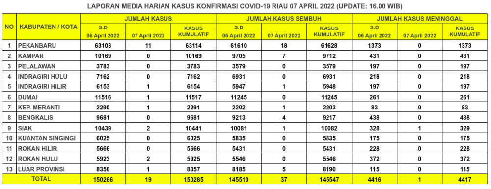 Laporan Kasus Covid-19 7 April 2022