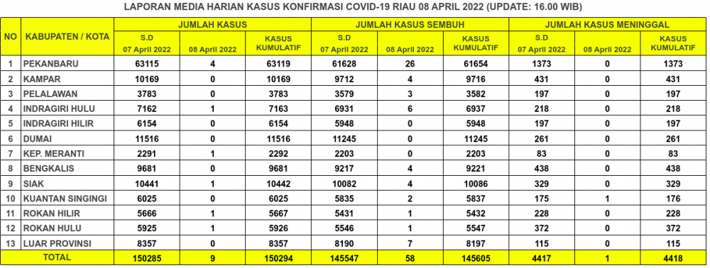 Laporan Kasus Covid-19 8 April 2022