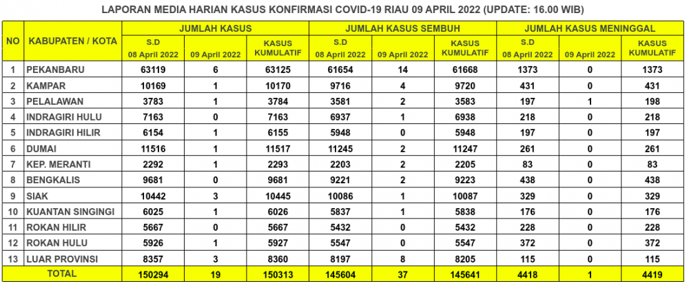 Laporan Kasus Covid-19 9 April 2022