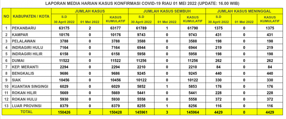 Laporan Kasus Covid-19 1 Mei 2022