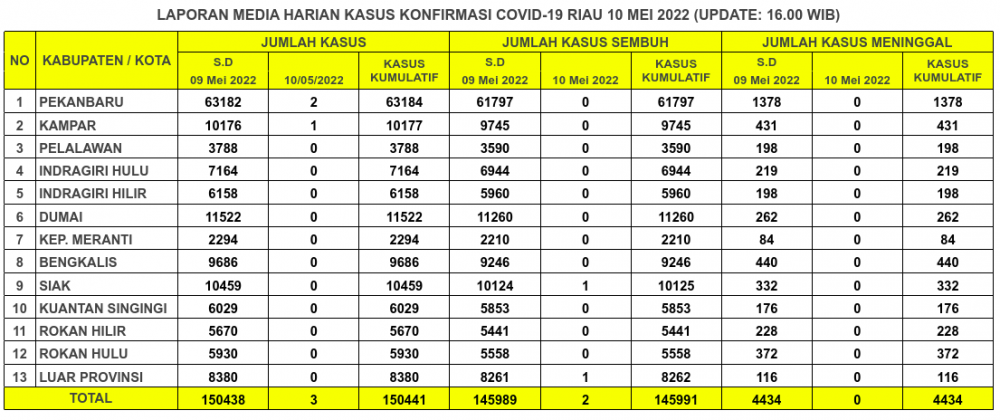 Laporan Kasus Covid-19 10 Mei 2022