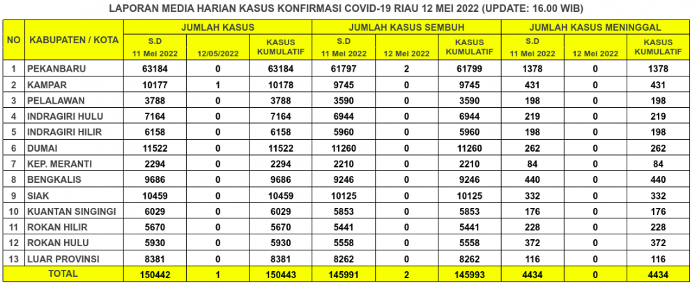 Laporan Kasus Covid-19 12 Mei 2022