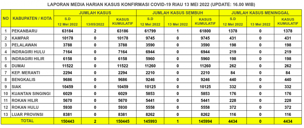 Laporan Kasus Covid-19 13 Mei 2022