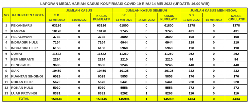 Laporan Kasus Covid-19 14 Mei 2022