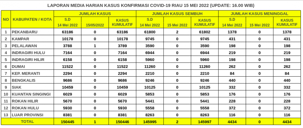 Laporan Kasus Covid-19 15 Mei 2022
