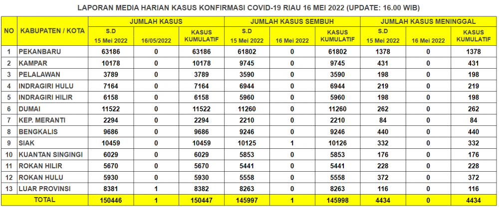 Laporan Kasus Covid-19 16 Mei 2022