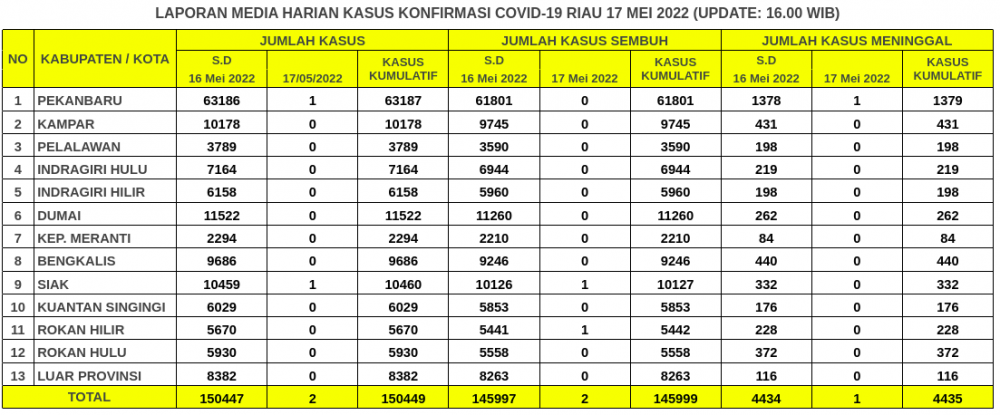 Laporan Kasus Covid-19 17 Mei 2022