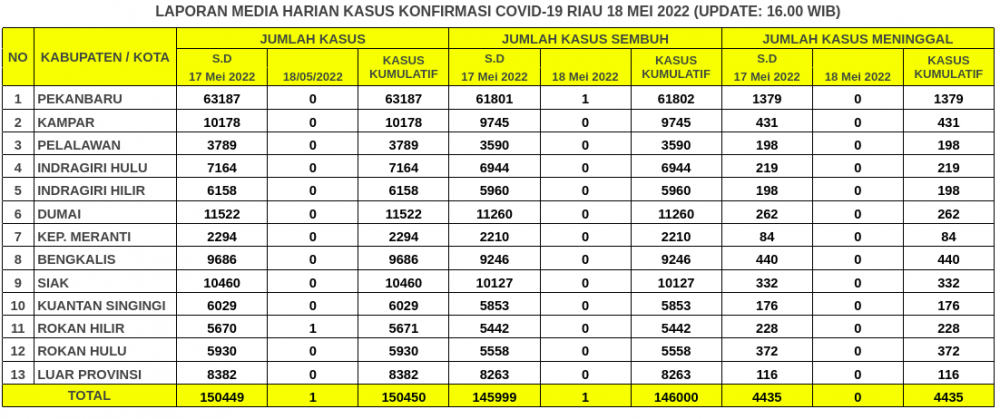 Laporan Kasus Covid-19 18 Mei 2022