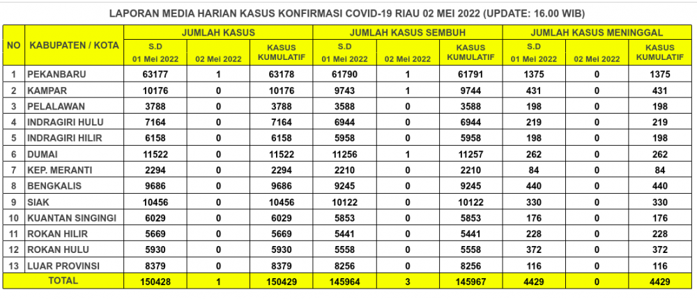 Laporan Kasus Covid-19 2 Mei 2022