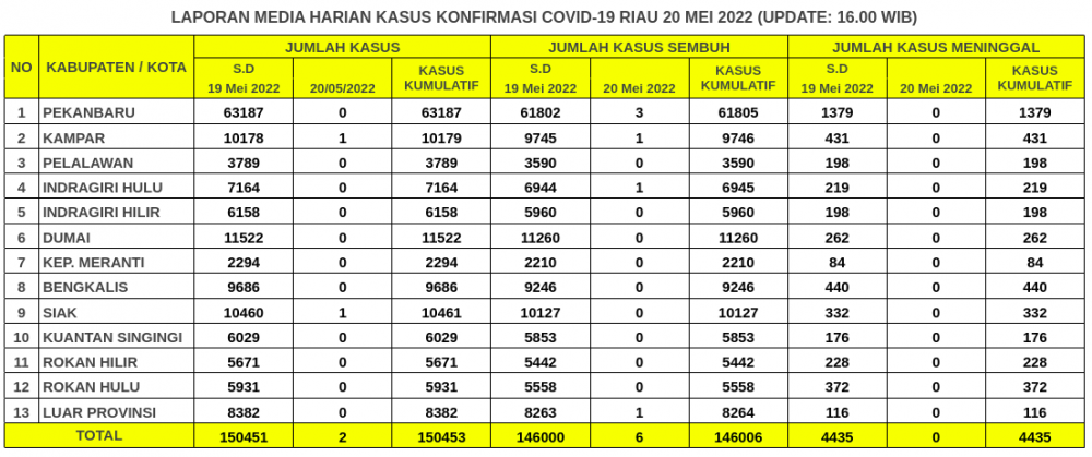 Laporan Kasus Covid-19 20 Mei 2022