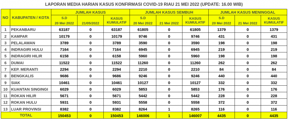 Laporan Kasus Covid-19 21 Mei 2022