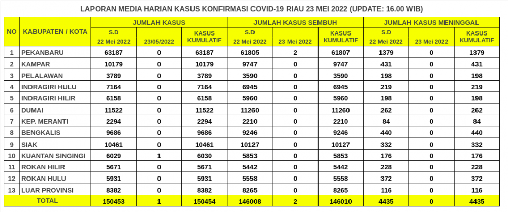 Laporan Kasus Covid-19 23 Mei 2022