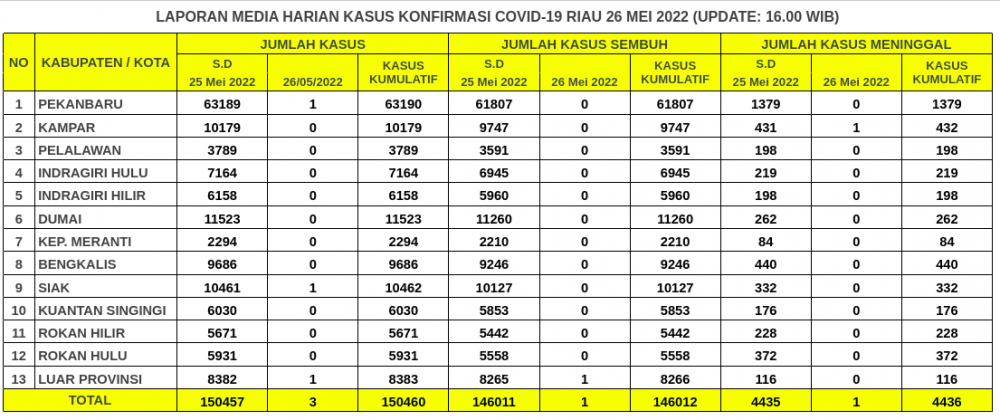 Laporan Kasus Covid-19 26 Mei 2022