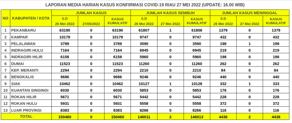 Laporan Kasus Covid-19 27 Mei 2022