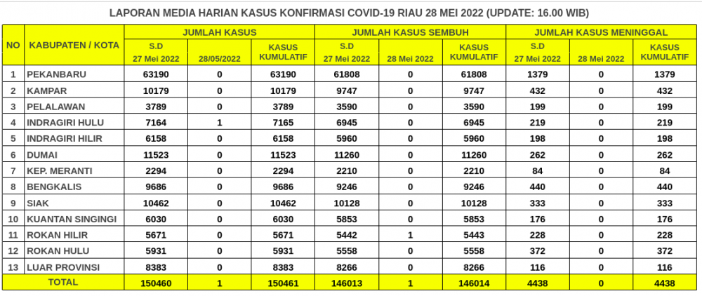 Laporan Kasus Covid-19 28 Mei 2022