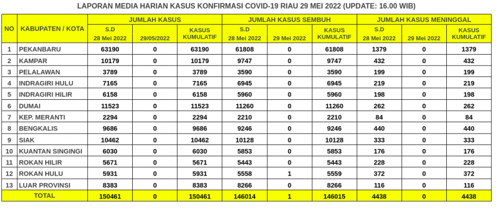 Laporan Kasus Covid-19 29 Mei 2022