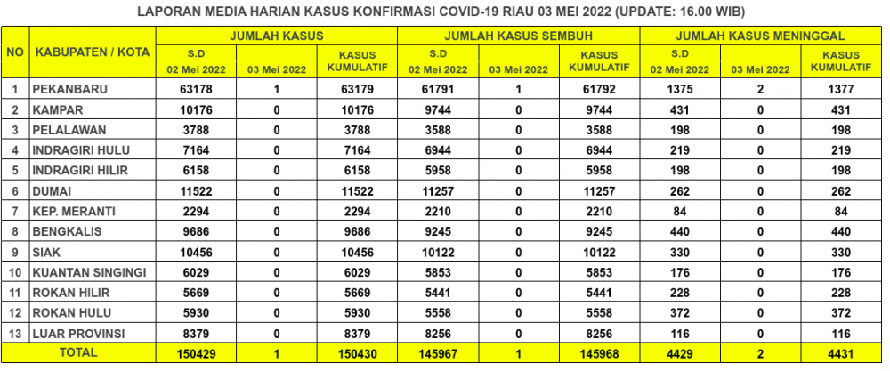 Laporan Kasus Covid-19 2 Mei 2022