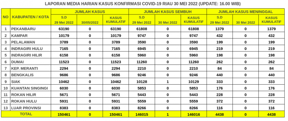 Laporan Kasus Covid-19 30 Mei 2022