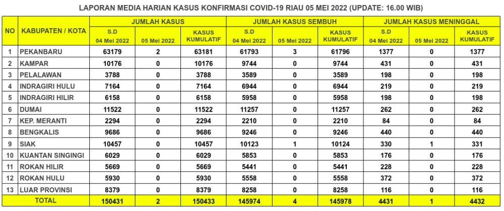 Laporan Kasus Covid-19 5 Mei 2022