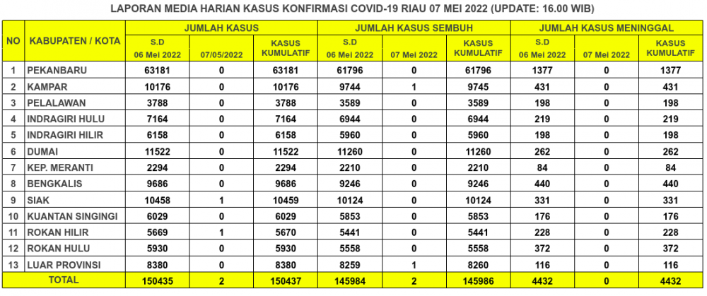Laporan Kasus Covid-19 7 Mei 2022