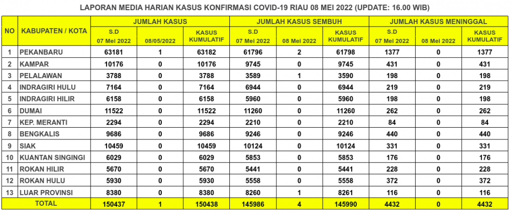 Laporan Kasus Covid-19 8 Mei 2022