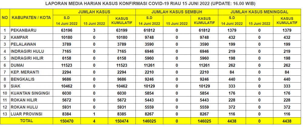 Laporan Kasus Covid-19 15 Juni 2022