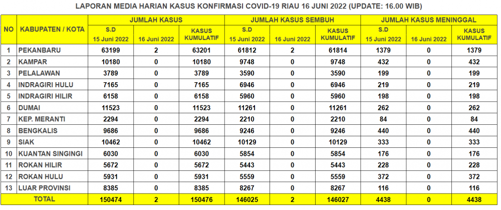 Laporan Kasus Covid-19 16 Juni 2022