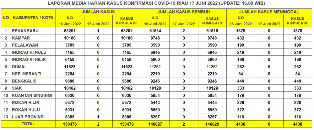 Laporan Kasus Covid-19 17 Juni 2022