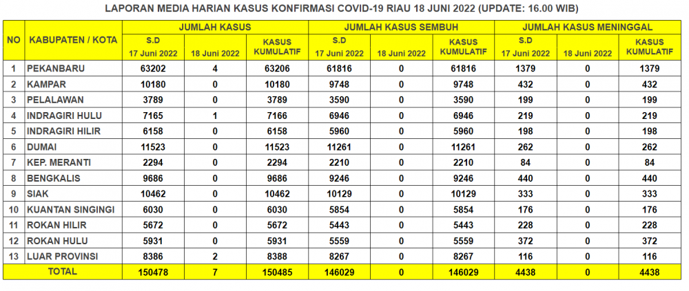 Laporan Kasus Covid-19 18 Juni 2022