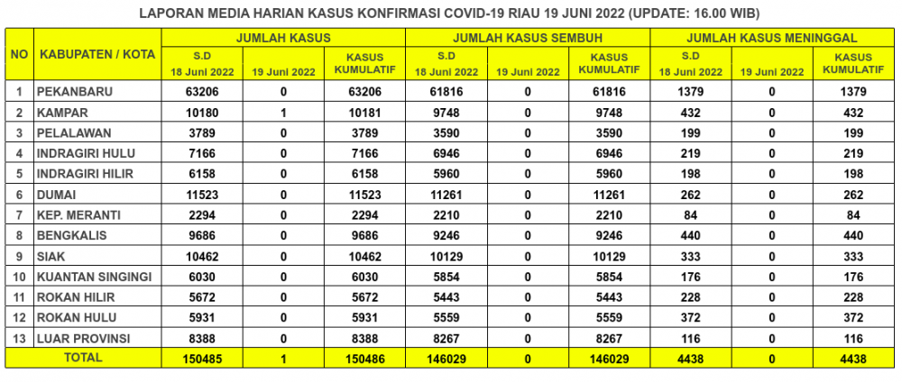 Laporan Kasus Covid-19 19 Juni 2022