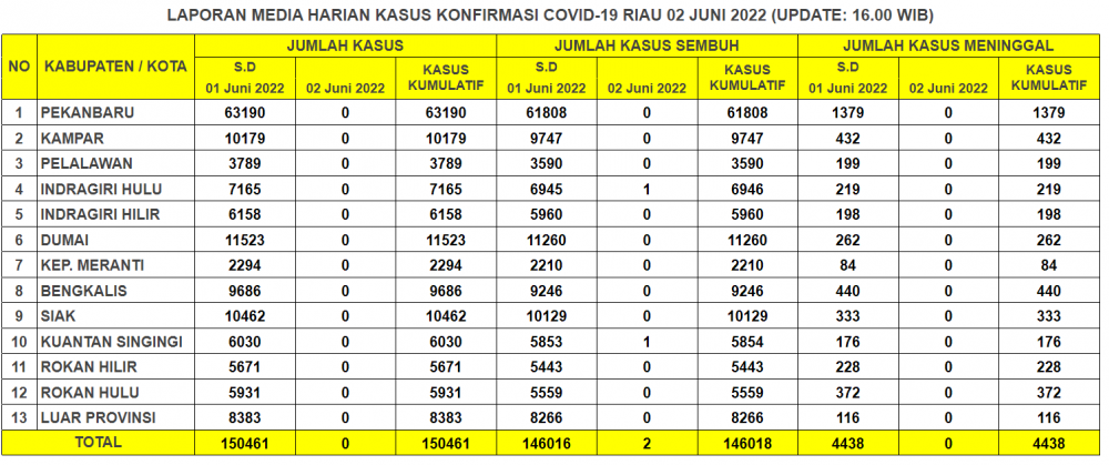 Laporan Kasus Covid-19 2 Juni 2022