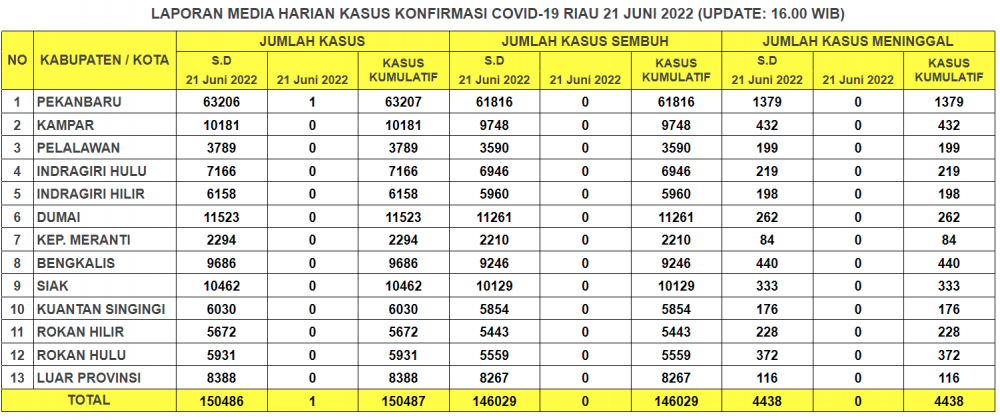 Laporan Kasus Covid-19 21 Juni 2022
