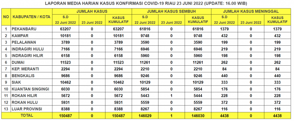 Laporan Kasus Covid-19 23 Juni 2022