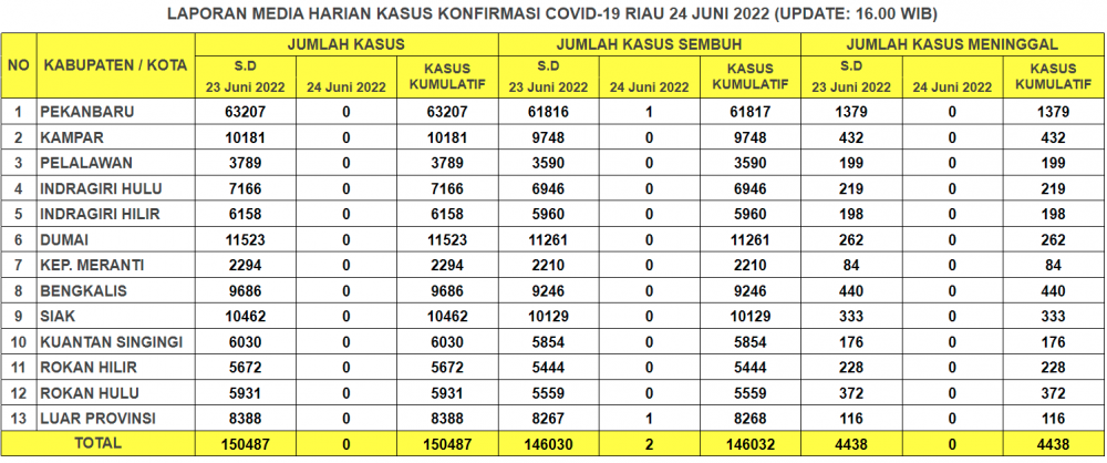 Laporan Kasus Covid-19 24 Juni 2022