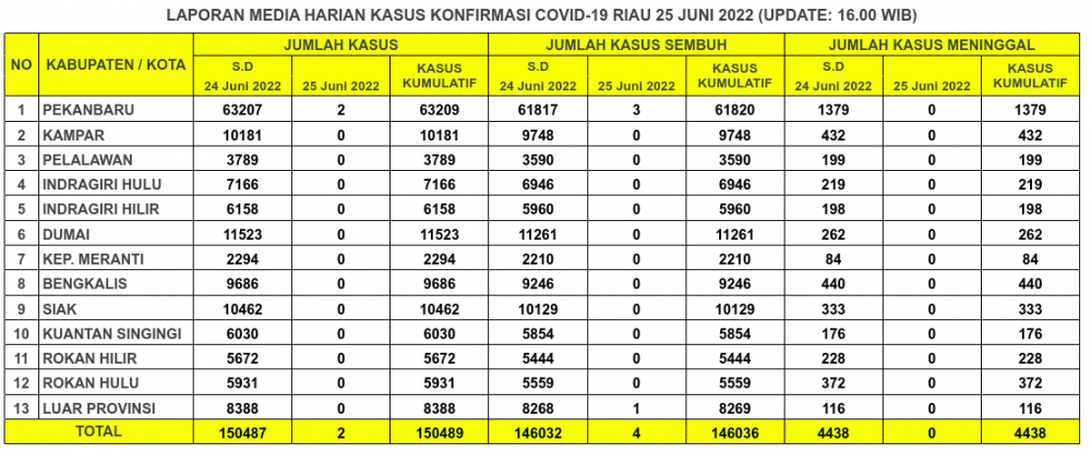 Laporan Kasus Covid-19 25 Juni 2022
