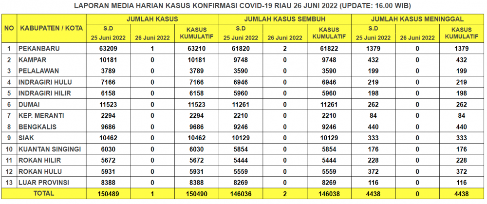Laporan Kasus Covid-19 26 Juni 2022