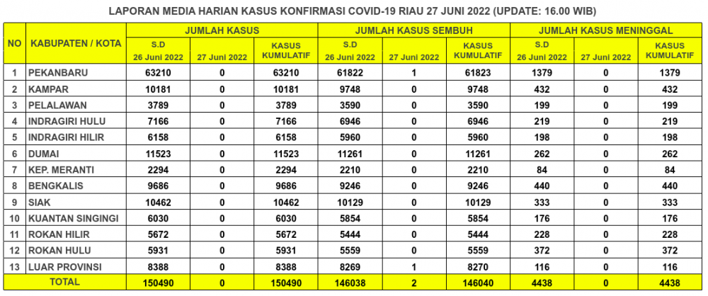Laporan Kasus Covid-19 27 Juni 2022