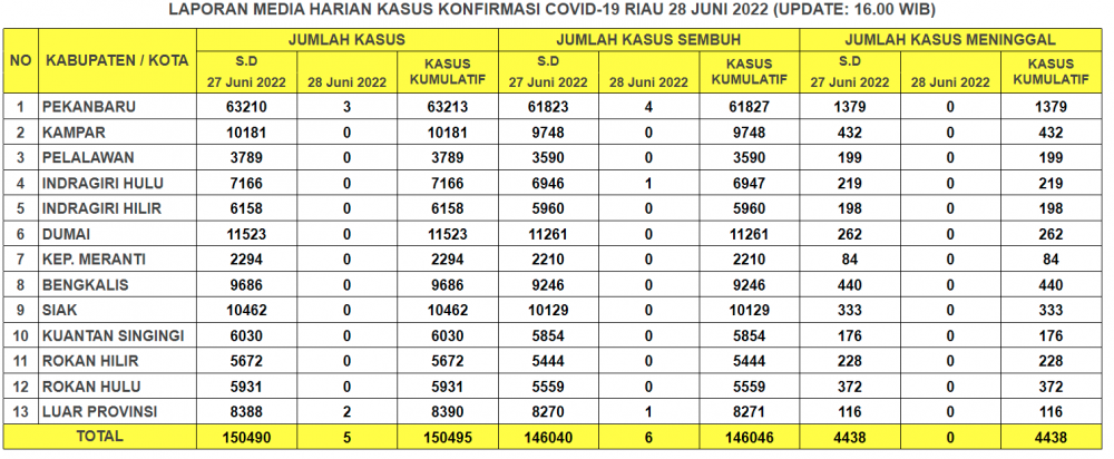 Laporan Kasus Covid-19 28 Juni 2022