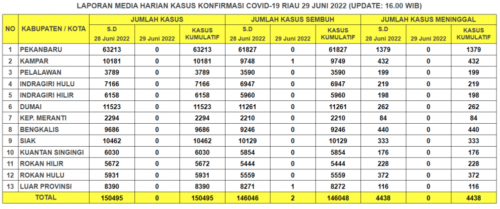 Laporan Kasus Covid-19 29 Juni 2022