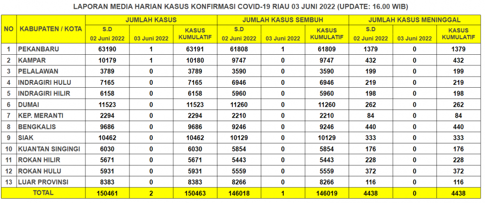 Laporan Kasus Covid-19 3 Juni 2022