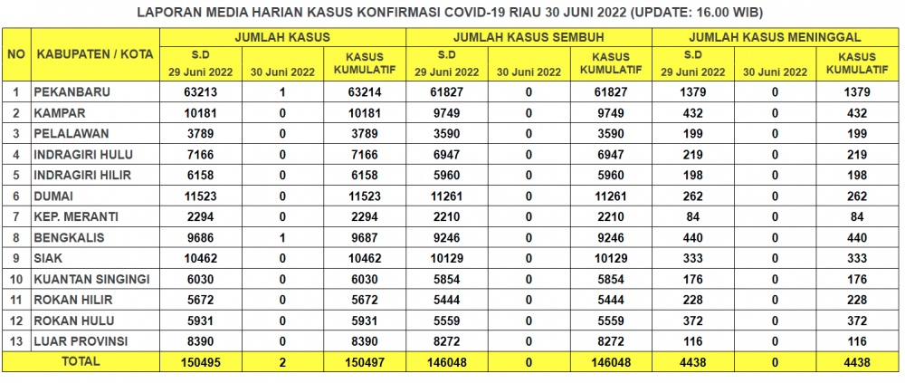 Laporan Kasus Covid-19 30 Juni 2022