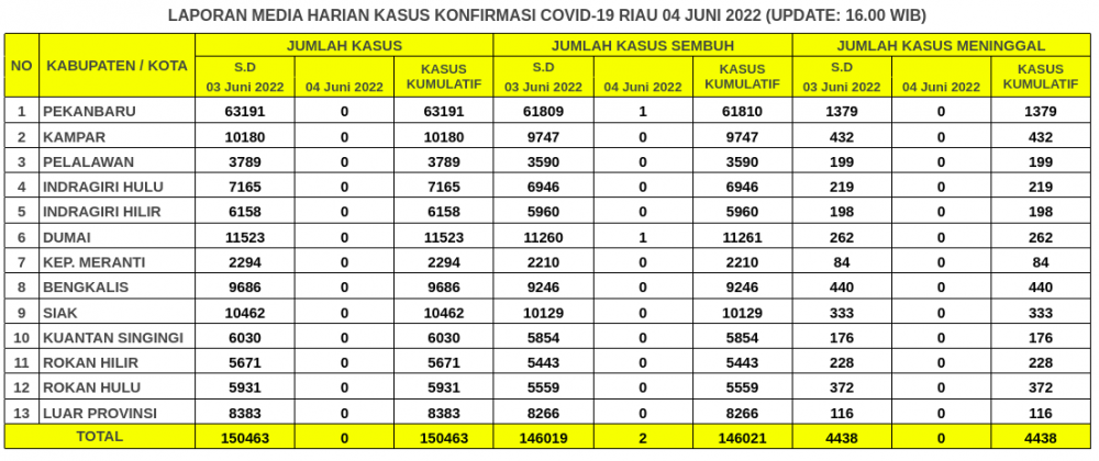 Laporan Kasus Covid-19 4 Juni 2022