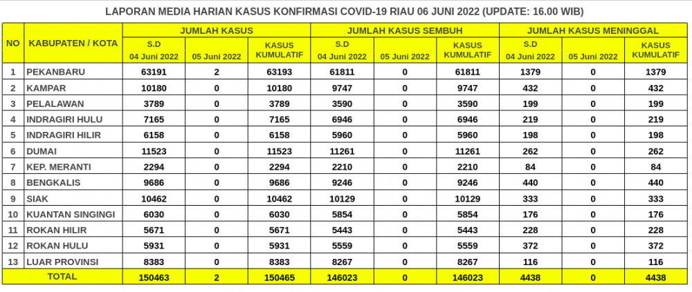 Laporan Kasus Covid-19 6 Juni 2022