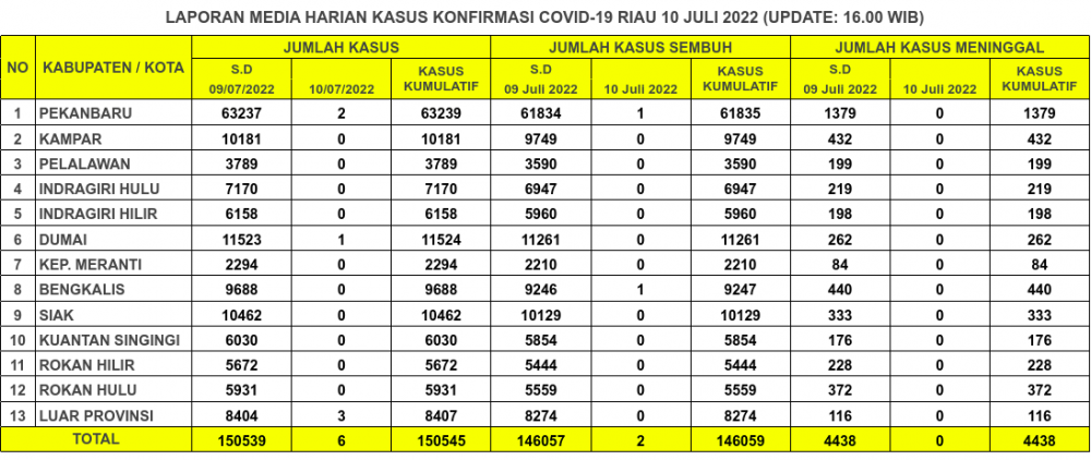 Laporan Kasus Covid-19 10 Juli 2022