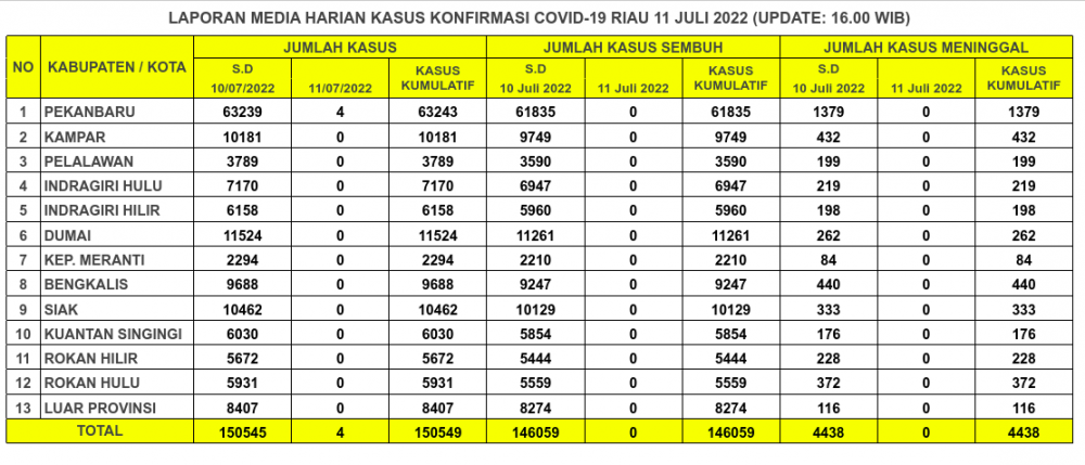 Laporan Kasus Covid-19 11 Juli 2022