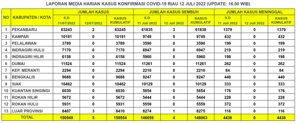 Laporan Kasus Covid-19 12 Juli 2022