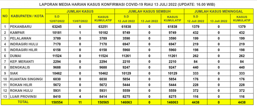 Laporan Kasus Covid-19 13 Juli 2022