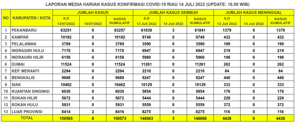 Laporan Kasus Covid-19 14 Juli 2022
