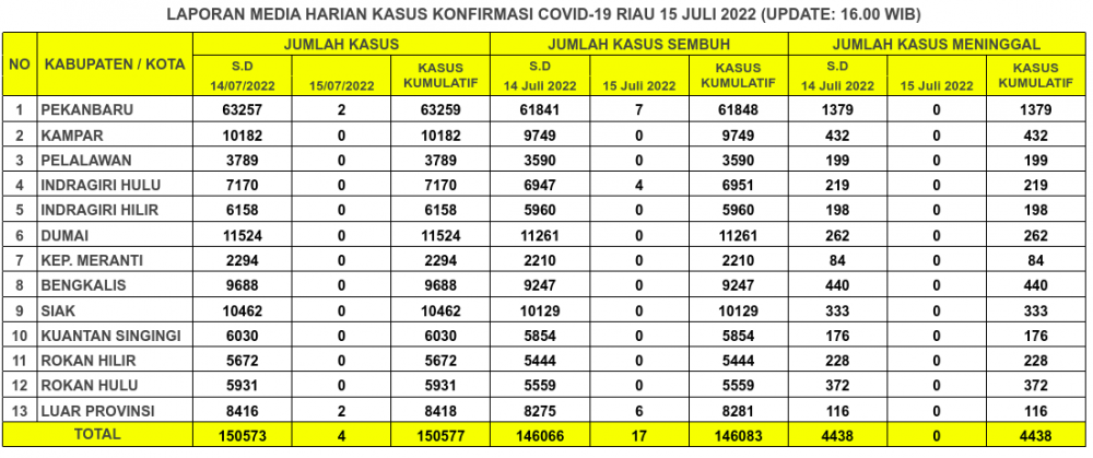 Laporan Kasus Covid-19 15 Juli 2022