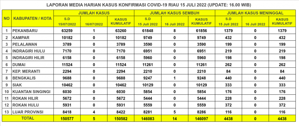 Laporan Kasus Covid-19 16 Juli 2022
